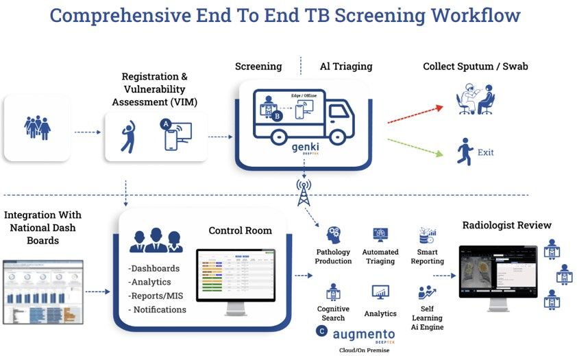 AI Explainability Dashboard - TB Screening Workflow